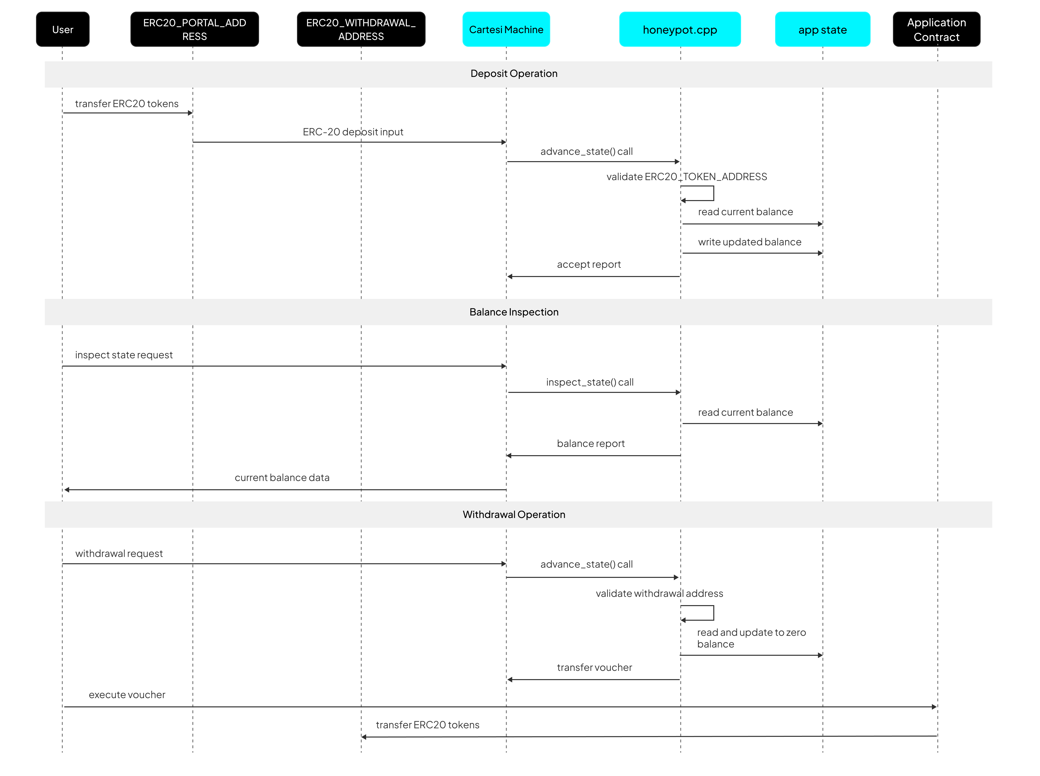 ERC-20 Token Operations