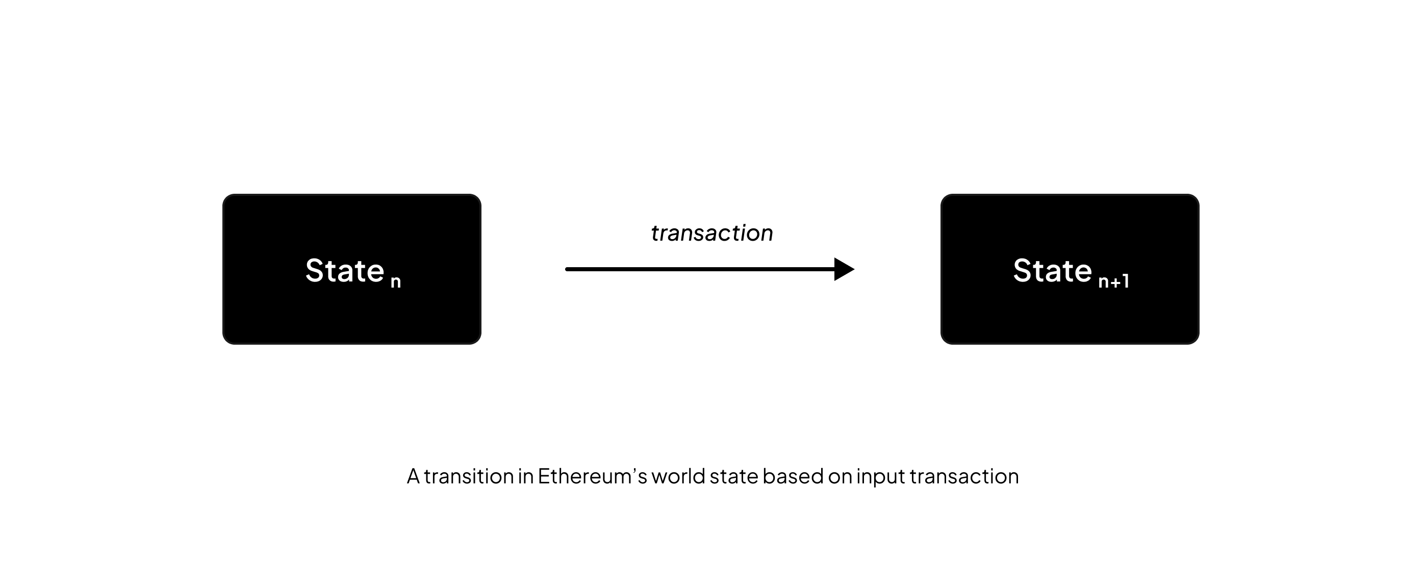 State Transition Function